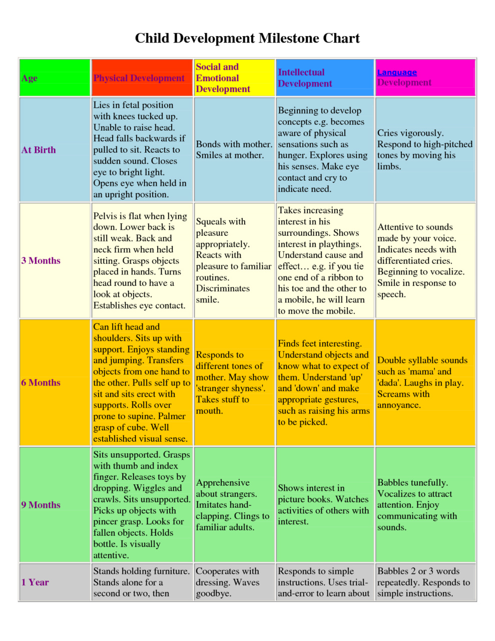 Child Development Milestones At A Glance