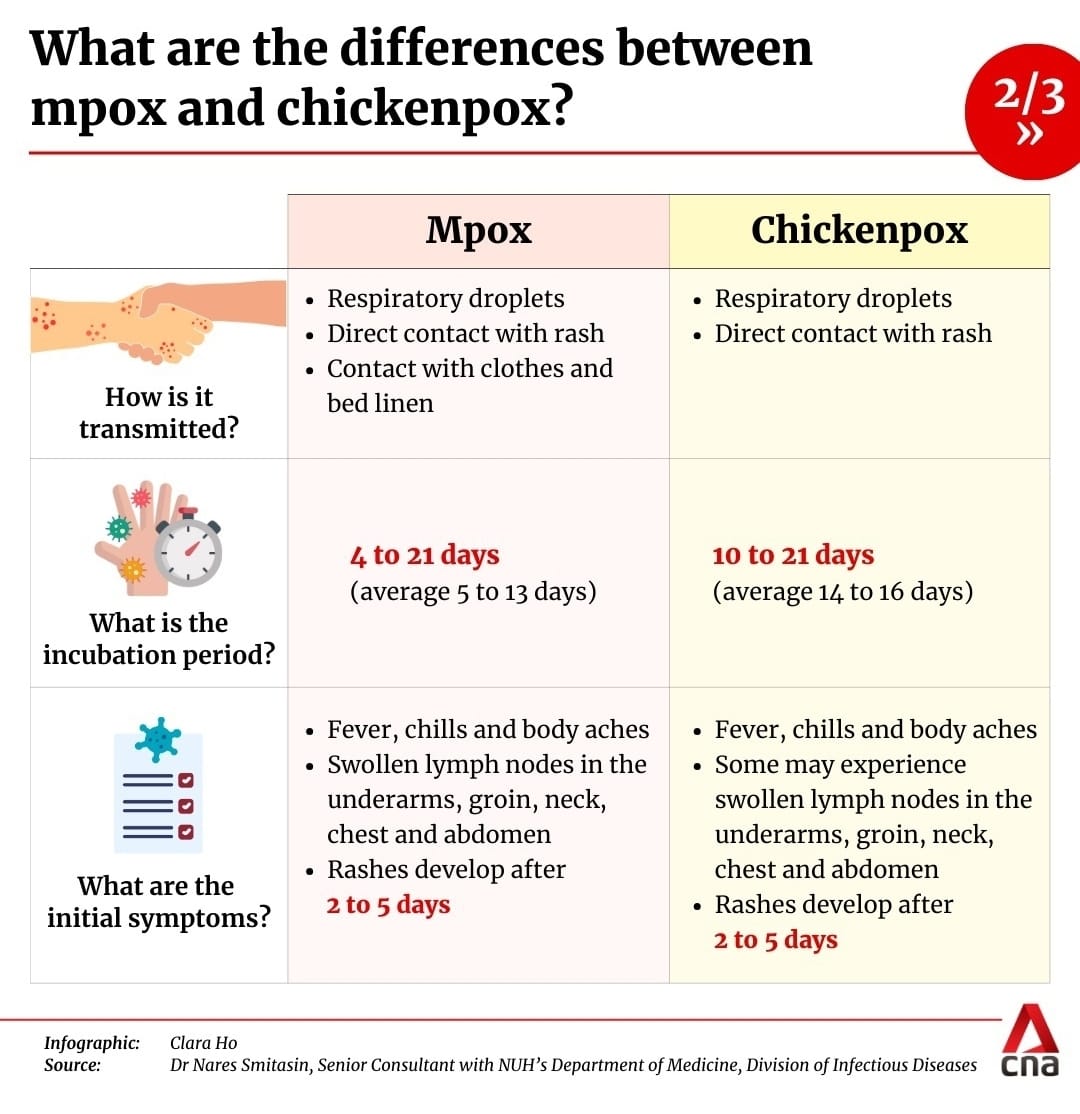 Difference between Mpox & Chickenpox. Transmission, Incubation & Symptoms