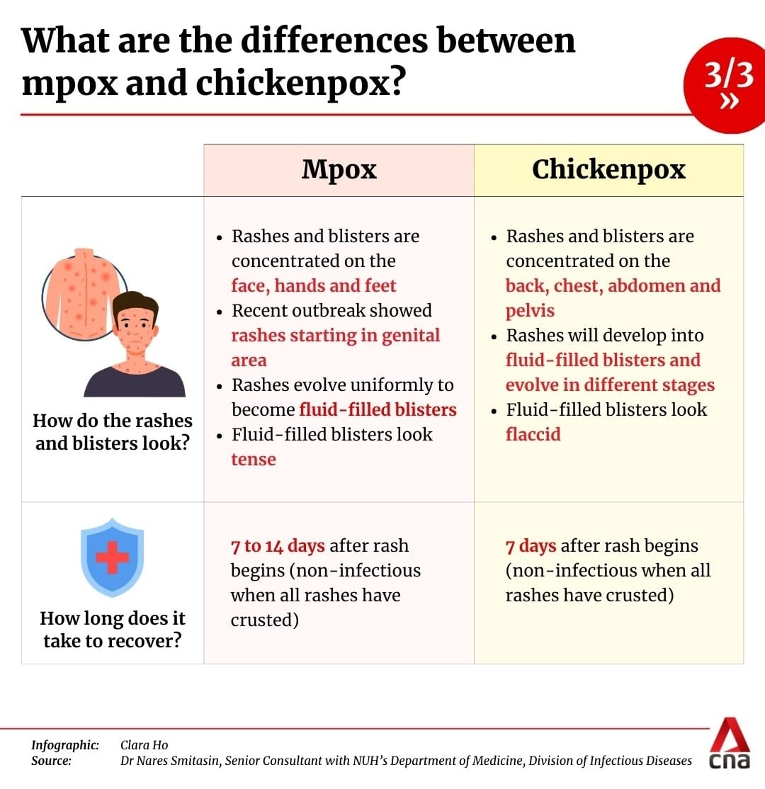 Difference between Mpox & Chickenpox, Rashes, Blisters & Recovery Time